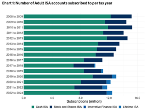 In the UK, one of the most valuable types of account available to you is an Individual Savings Account (ISA). As of 2023, around 12.5 million adults in the UK had opened ISA accounts.